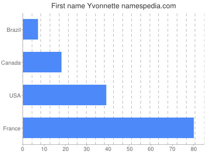 Given name Yvonnette