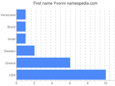 Vornamen Yvonni