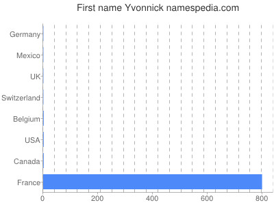Vornamen Yvonnick