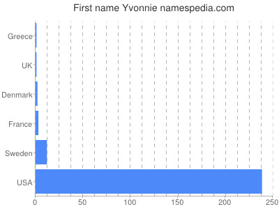 prenom Yvonnie