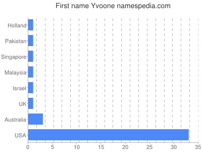 Given name Yvoone
