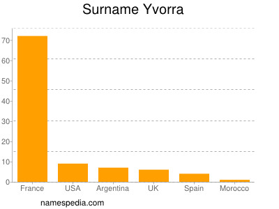 nom Yvorra