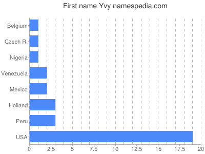 Given name Yvy