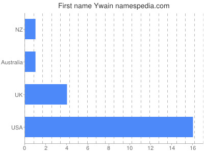 Given name Ywain