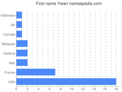 Given name Ywan