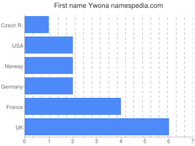 Given name Ywona