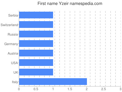 Vornamen Yzeir