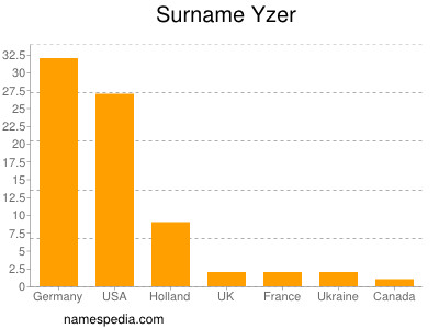 nom Yzer