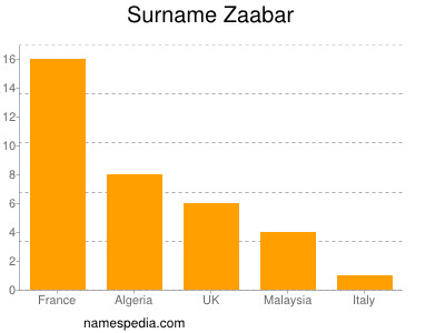 Familiennamen Zaabar