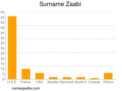 nom Zaabi