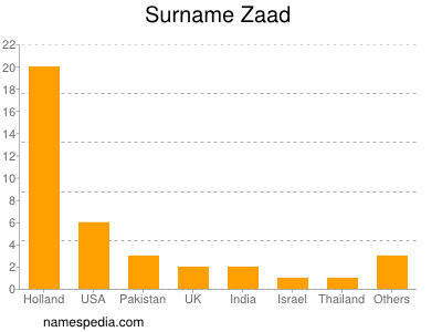 Familiennamen Zaad