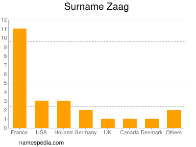 Familiennamen Zaag