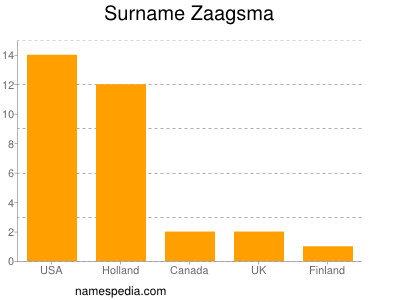 nom Zaagsma