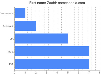 prenom Zaahir