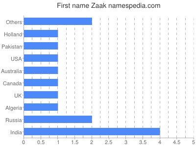 Vornamen Zaak