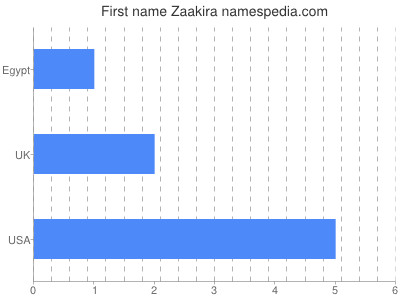 Vornamen Zaakira