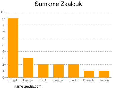Surname Zaalouk