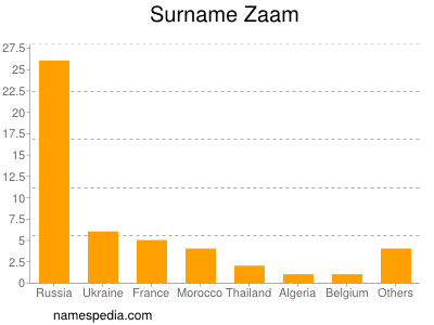 Familiennamen Zaam