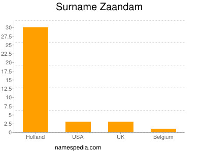 Familiennamen Zaandam