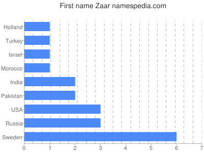 Vornamen Zaar