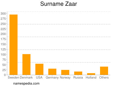 Familiennamen Zaar