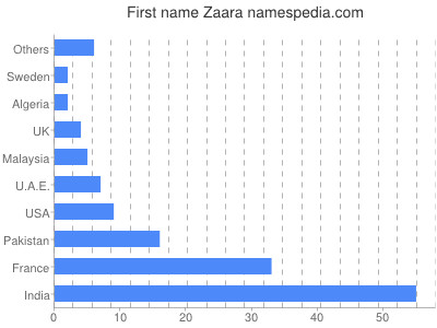 Given name Zaara