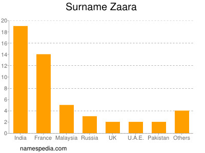 Surname Zaara