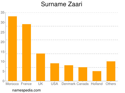 Familiennamen Zaari