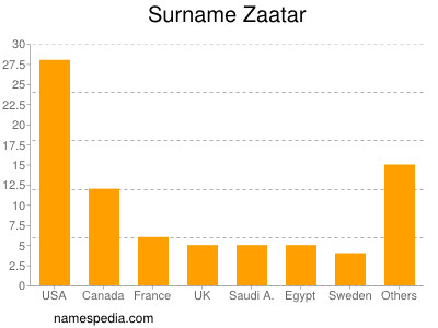 Familiennamen Zaatar