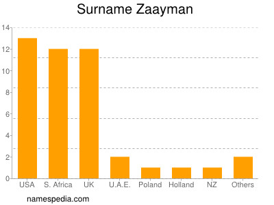 nom Zaayman