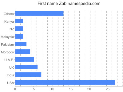 Vornamen Zab