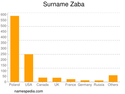 Surname Zaba