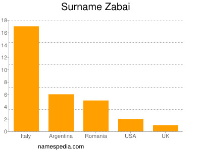 Familiennamen Zabai