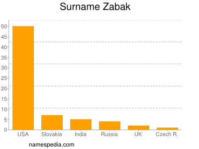 Familiennamen Zabak