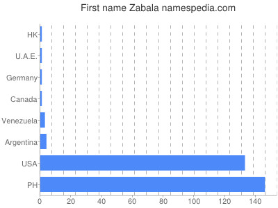 Vornamen Zabala
