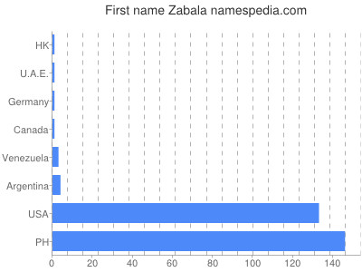 prenom Zabala