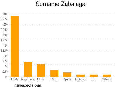 Familiennamen Zabalaga