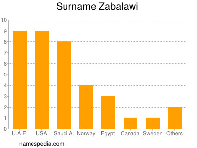 Surname Zabalawi