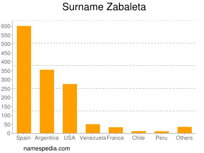 Surname Zabaleta