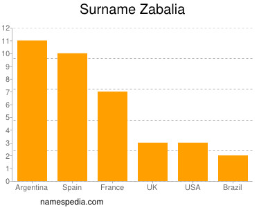 Familiennamen Zabalia