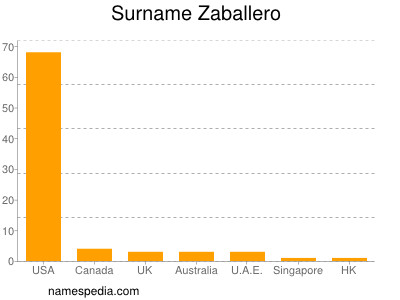 Surname Zaballero