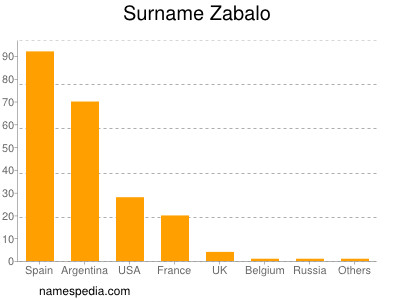 Surname Zabalo