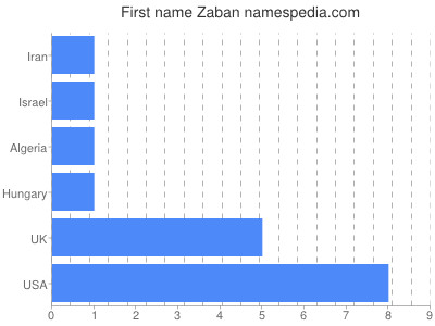 Vornamen Zaban