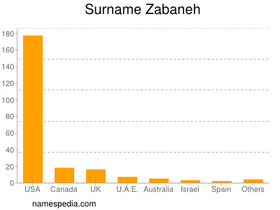 Surname Zabaneh