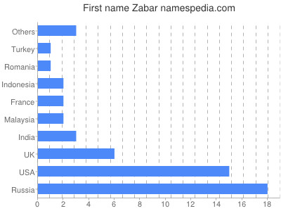 Given name Zabar