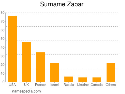 Familiennamen Zabar