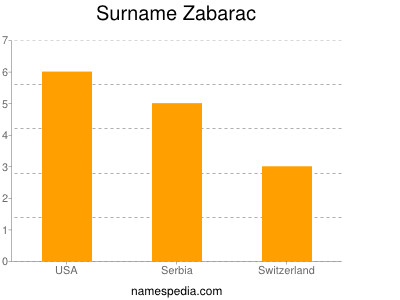 Familiennamen Zabarac