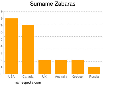 Familiennamen Zabaras