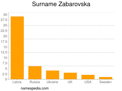 Familiennamen Zabarovska