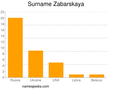 nom Zabarskaya